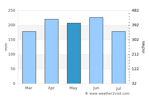 Canguaretama average rain in May
