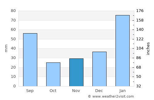 Canguaretama average rain in November