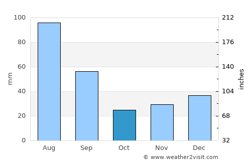 Canguaretama average rain in October