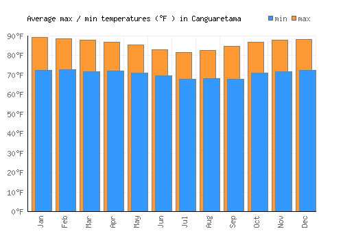 Canguaretama average minimum / maximum temperatures (Fahrenheit)