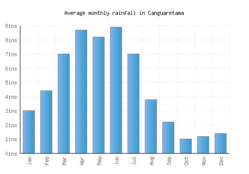 Canguaretama monthly rainfall chart (inches)