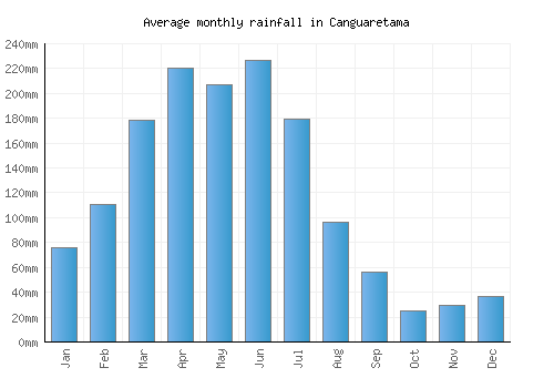 Canguaretama monthly rainfall chart (mm)