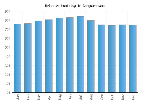 Canguaretama relative humidity averages