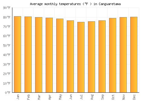 Canguaretama average temperature chart (Fahrenheit)