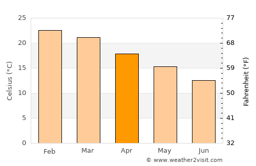 Canguçu average temperature in April