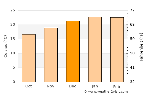 Canguçu average temperature in December