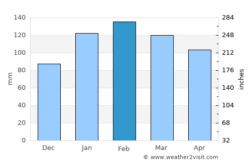 Canguçu average rain in February