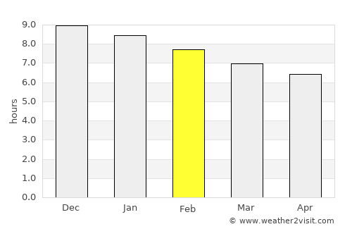 Canguçu average rain in February