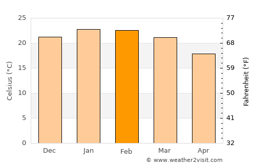 Canguçu average temperature in February