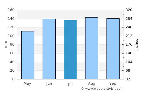 Canguçu average rain in July