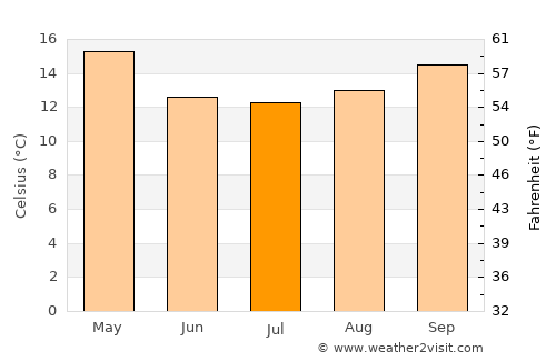 Canguçu average temperature in July
