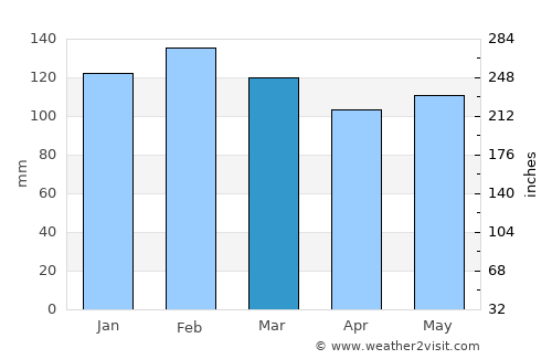 Canguçu average rain in March