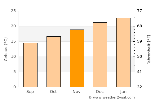 Canguçu average temperature in November