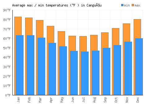 Canguçu average minimum / maximum temperatures (Fahrenheit)