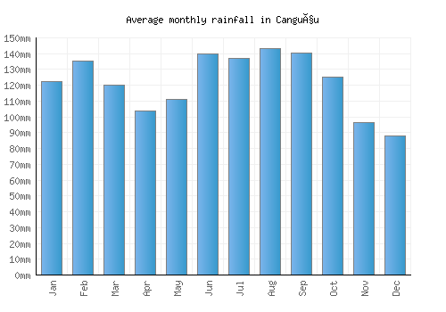 Canguçu monthly rainfall chart (mm)