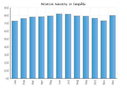 Canguçu relative humidity averages