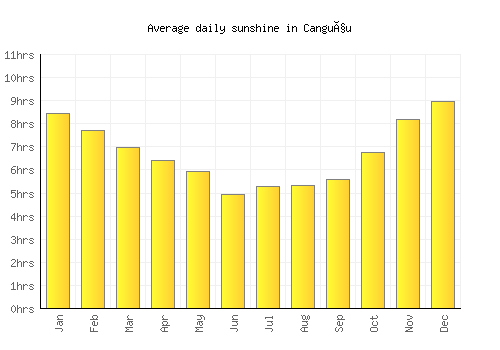 Canguçu average daily sunshine chart