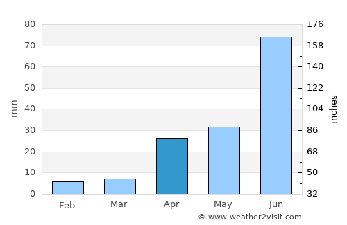 Cangzhou average rain in April