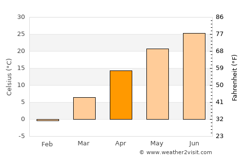 Cangzhou average temperature in April