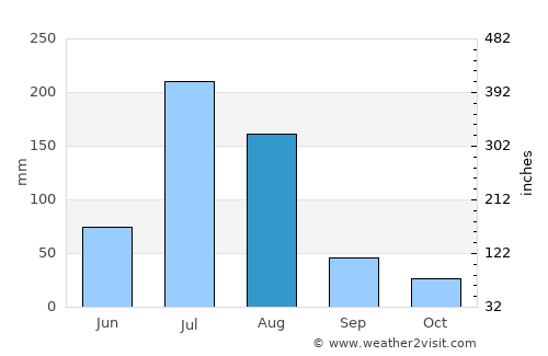 Cangzhou average rain in August