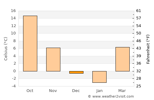Cangzhou average temperature in December