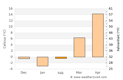 Cangzhou average temperature in February