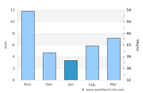 Cangzhou average rain in January