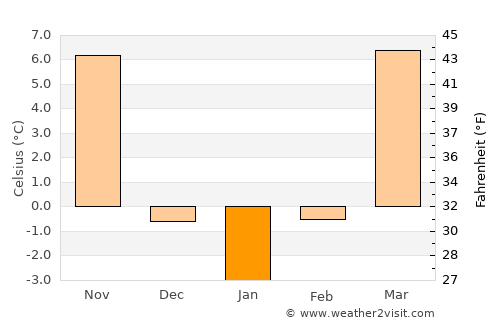 Cangzhou average temperature in January