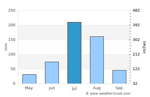 Cangzhou average rain in July