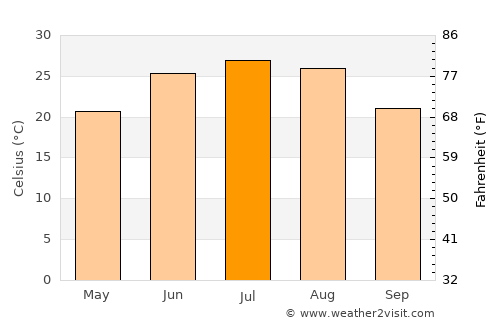 Cangzhou average temperature in July