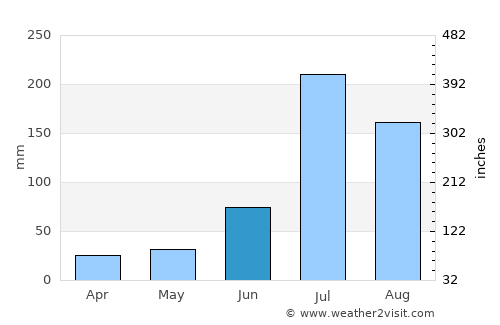Cangzhou average rain in June