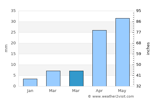 Cangzhou average rain in March