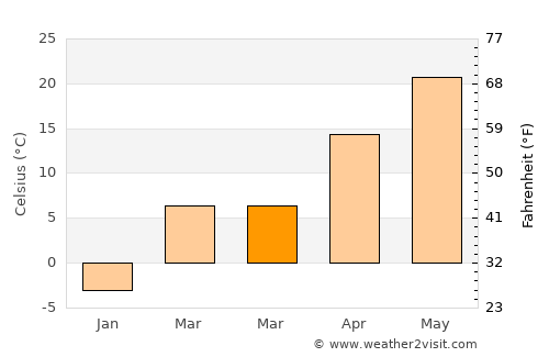Cangzhou average temperature in March
