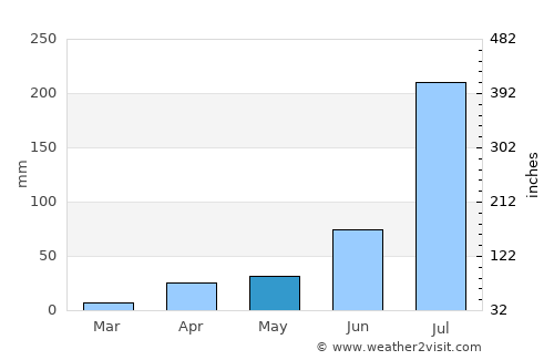 Cangzhou average rain in May