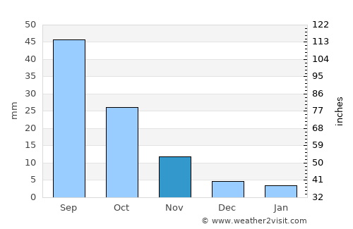 Cangzhou average rain in November
