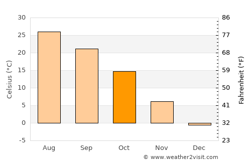 Cangzhou average temperature in October