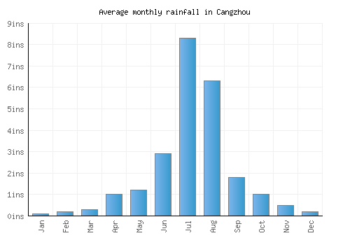 Cangzhou monthly rainfall chart (inches)