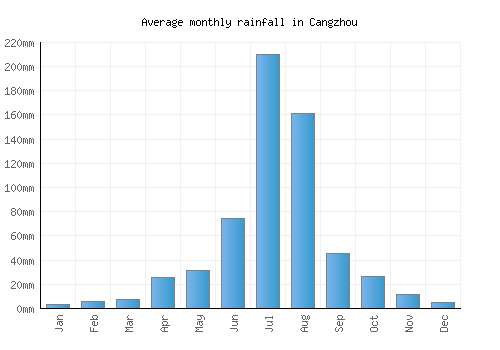 Cangzhou monthly rainfall chart (mm)