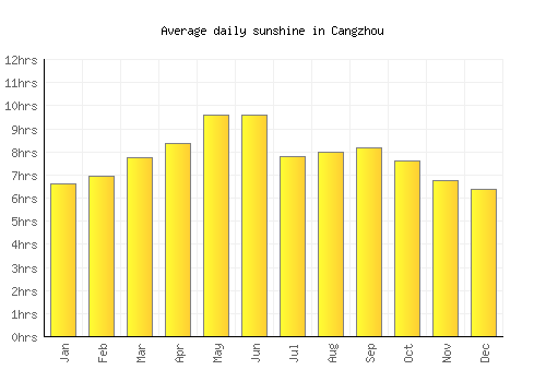 Cangzhou average daily sunshine chart