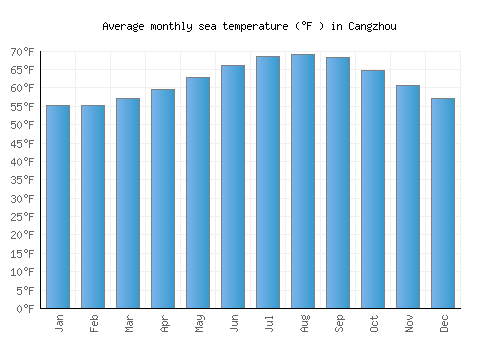 Cangzhou average sea temperature chart (Fahrenheit)