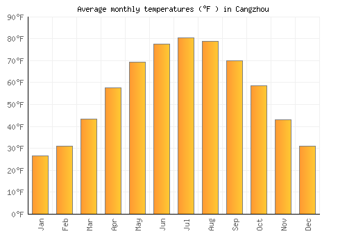 Cangzhou average temperature chart (Fahrenheit)
