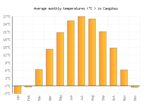 Cangzhou average temperature chart (Celsius)