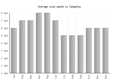 Cangzhou average winspeed by month (mph)