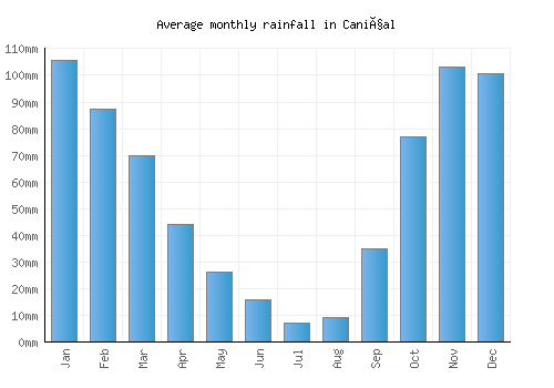 Caniçal monthly rainfall chart (mm)