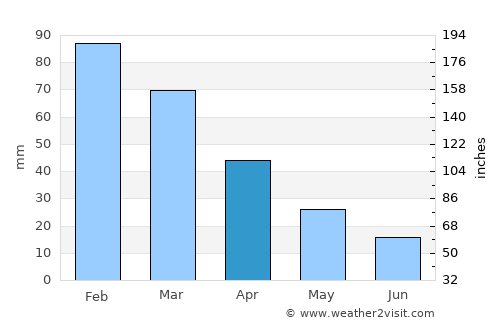 Caniçal average rain in April