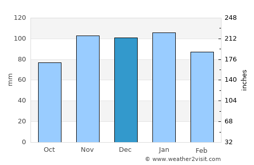 Caniçal average rain in December