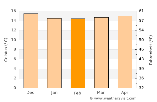 Caniçal average temperature in February