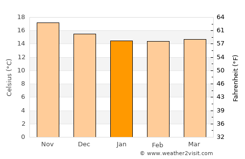 Caniçal average temperature in January