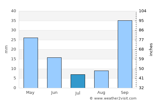Caniçal average rain in July
