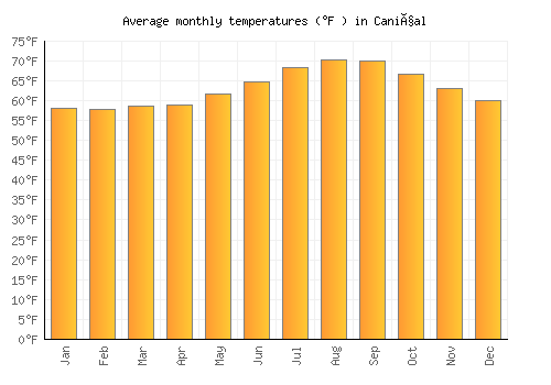 Caniçal average temperature chart (Fahrenheit)